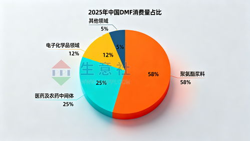 2025年DMF價(jià)格觸底 2026年技術(shù)服務(wù)能否成為轉(zhuǎn)機(jī)關(guān)鍵？